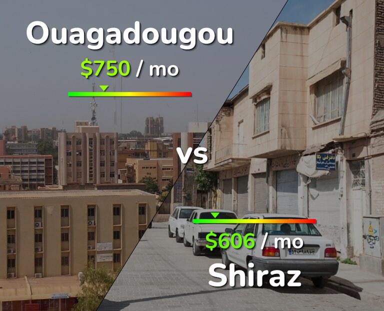 Cost of living in Ouagadougou vs Shiraz infographic