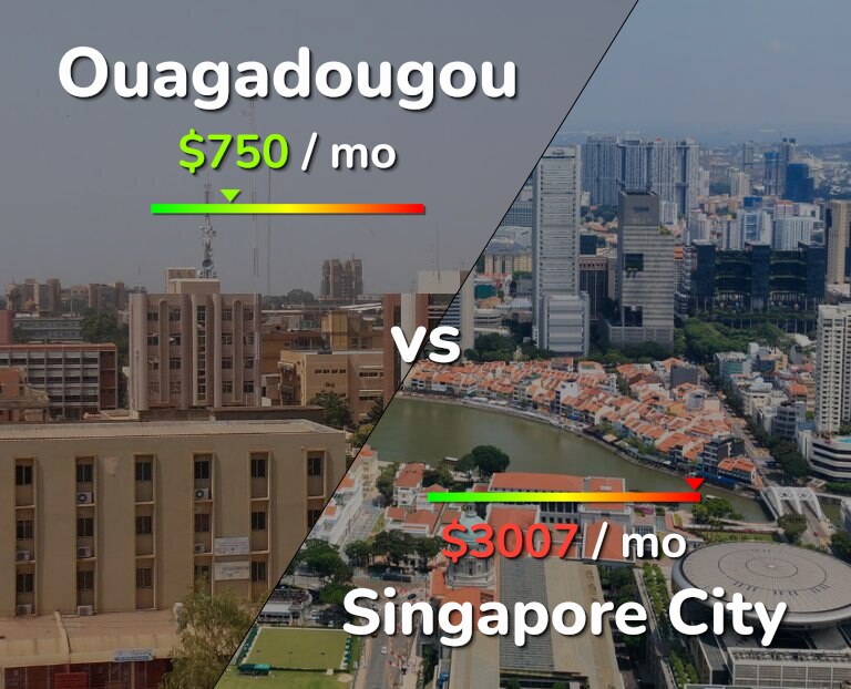 Cost of living in Ouagadougou vs Singapore City infographic