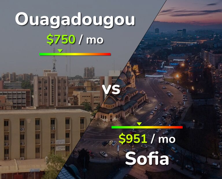 Cost of living in Ouagadougou vs Sofia infographic