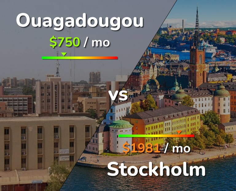 Cost of living in Ouagadougou vs Stockholm infographic