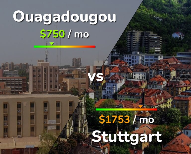 Cost of living in Ouagadougou vs Stuttgart infographic