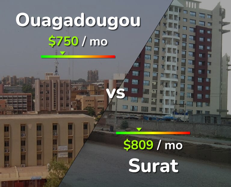 Cost of living in Ouagadougou vs Surat infographic