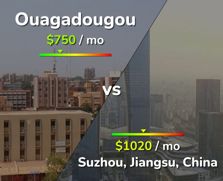 Cost of living in Ouagadougou vs Suzhou infographic