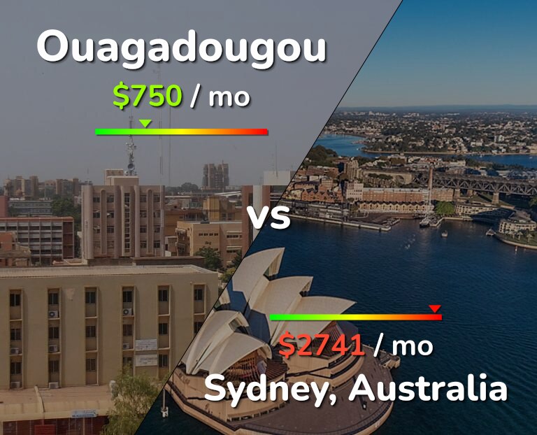 Cost of living in Ouagadougou vs Sydney infographic