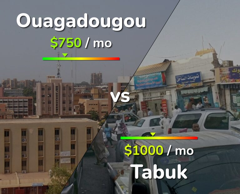 Cost of living in Ouagadougou vs Tabuk infographic