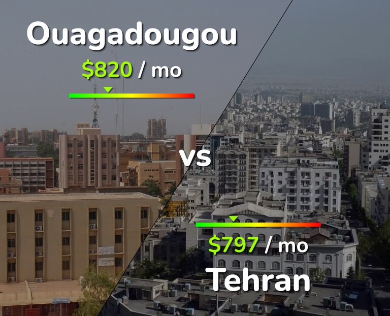 Cost of living in Ouagadougou vs Tehran infographic