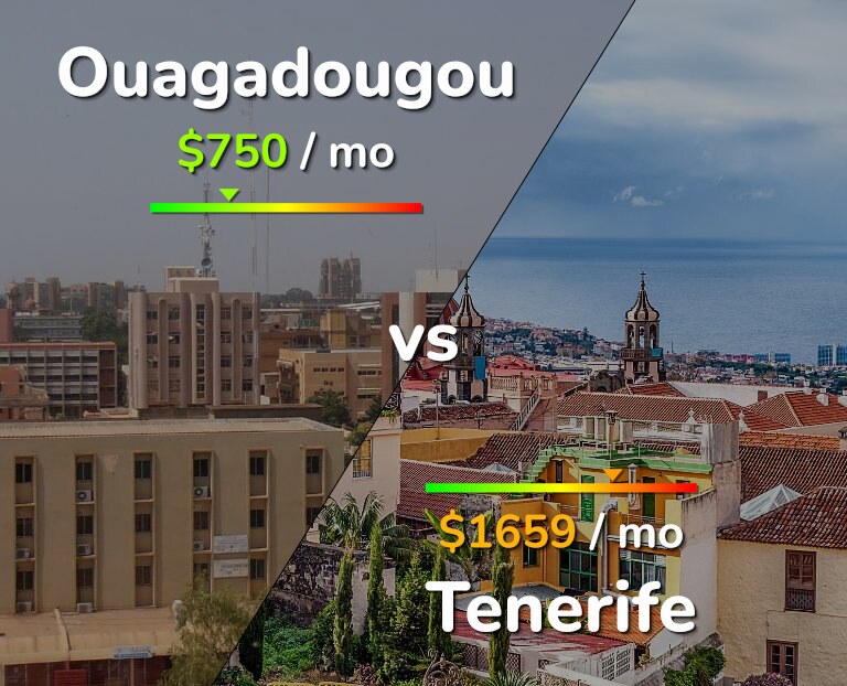 Cost of living in Ouagadougou vs Tenerife infographic