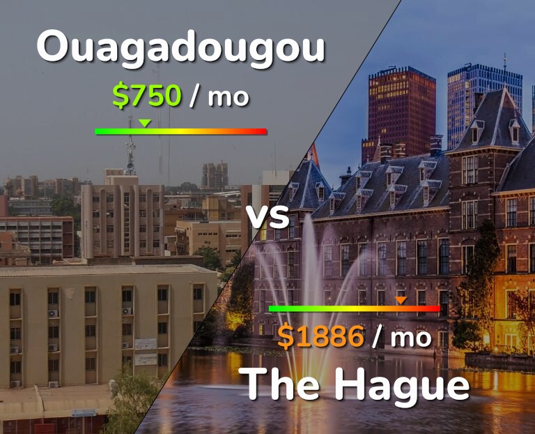 Cost of living in Ouagadougou vs The Hague infographic