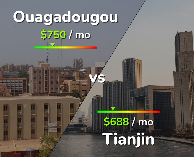 Cost of living in Ouagadougou vs Tianjin infographic