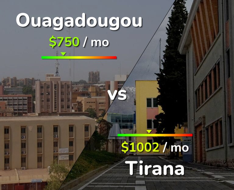 Cost of living in Ouagadougou vs Tirana infographic