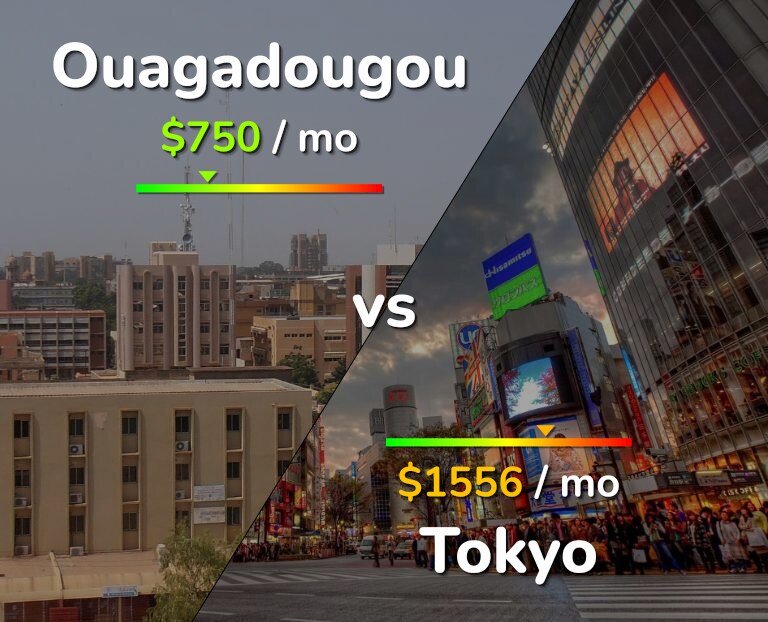 Cost of living in Ouagadougou vs Tokyo infographic