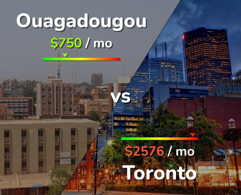 Cost of living in Ouagadougou vs Toronto infographic