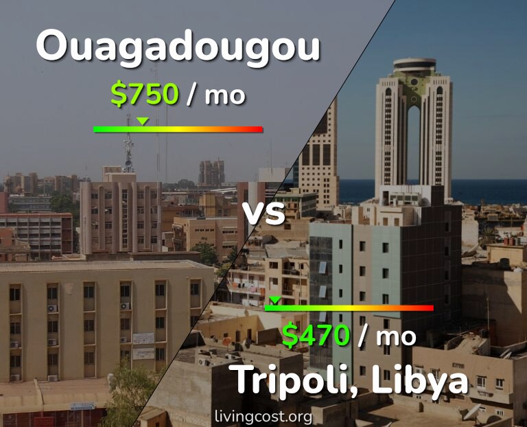 Cost of living in Ouagadougou vs Tripoli infographic