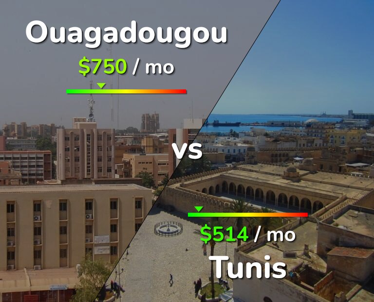 Cost of living in Ouagadougou vs Tunis infographic