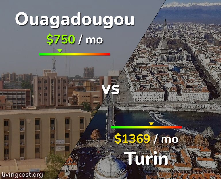 Cost of living in Ouagadougou vs Turin infographic