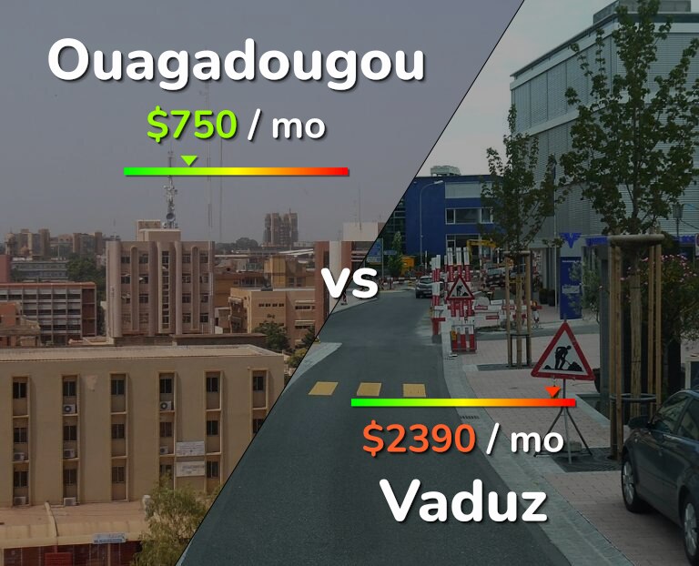 Cost of living in Ouagadougou vs Vaduz infographic