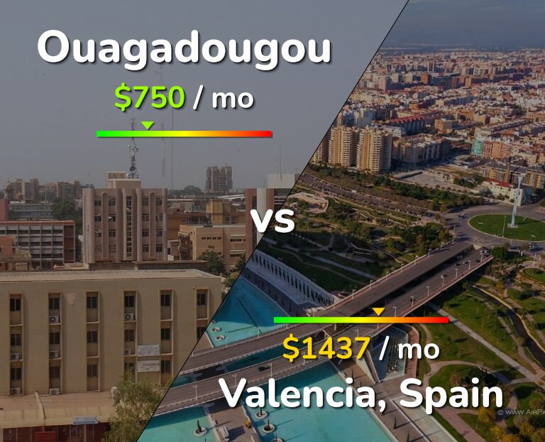 Cost of living in Ouagadougou vs Valencia, Spain infographic