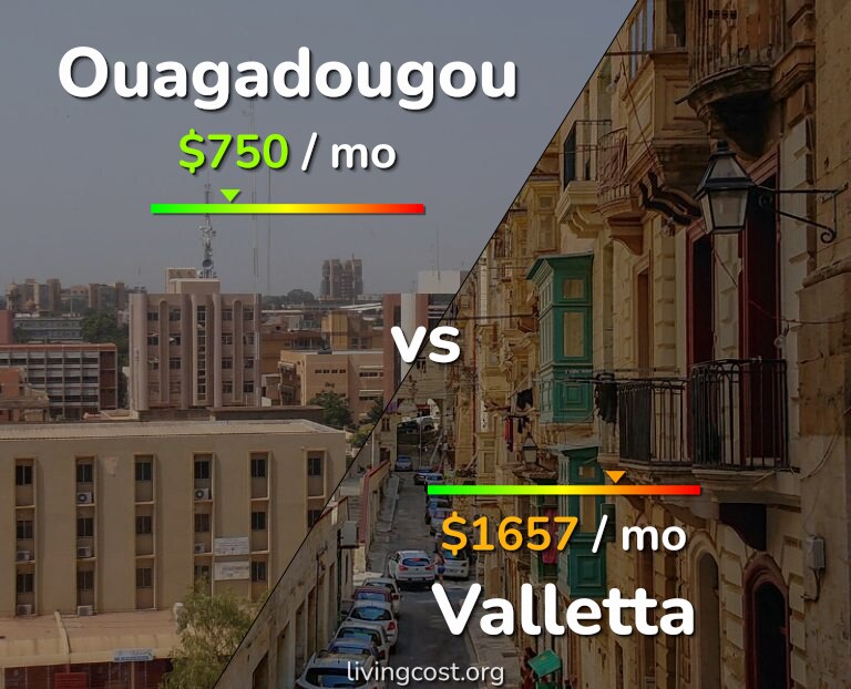 Cost of living in Ouagadougou vs Valletta infographic