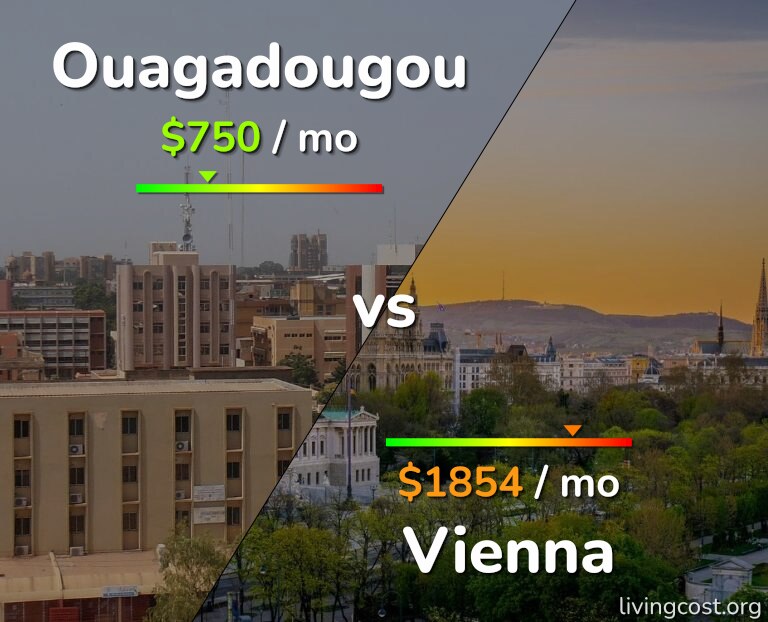 Cost of living in Ouagadougou vs Vienna infographic