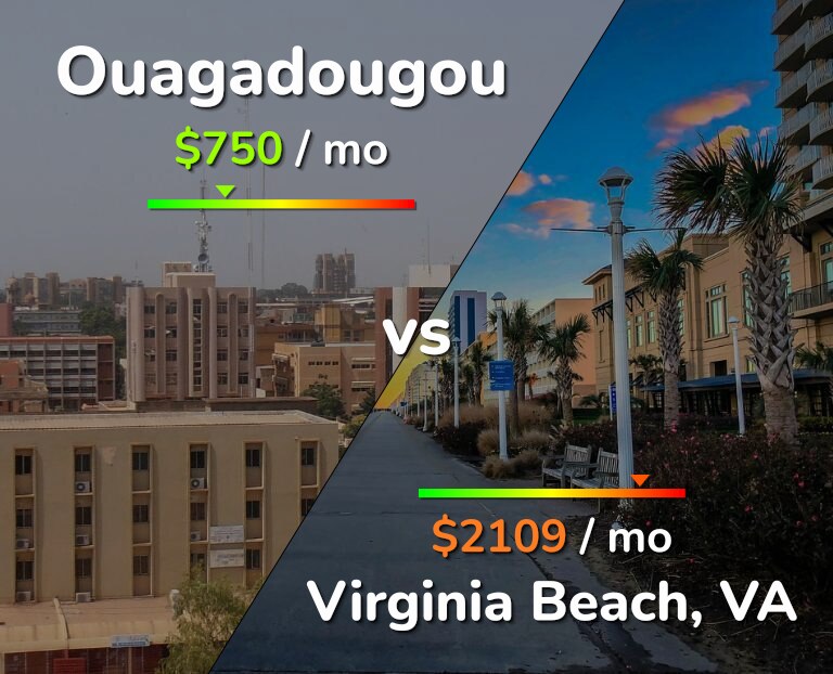 Cost of living in Ouagadougou vs Virginia Beach infographic