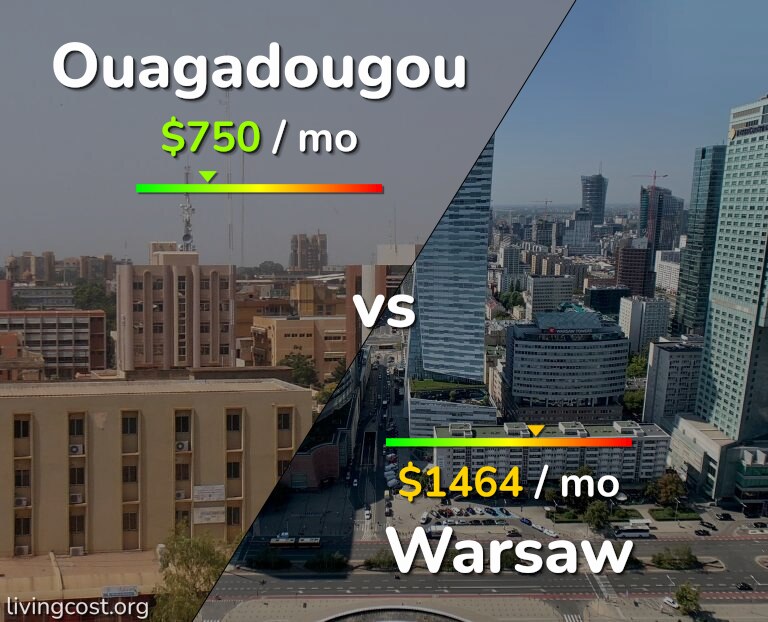 Cost of living in Ouagadougou vs Warsaw infographic