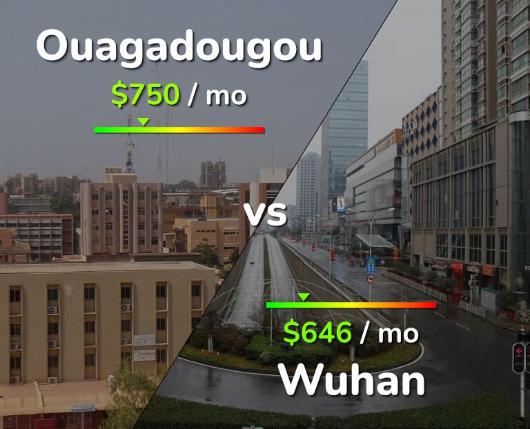 Cost of living in Ouagadougou vs Wuhan infographic