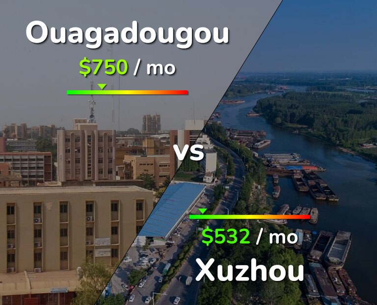 Cost of living in Ouagadougou vs Xuzhou infographic