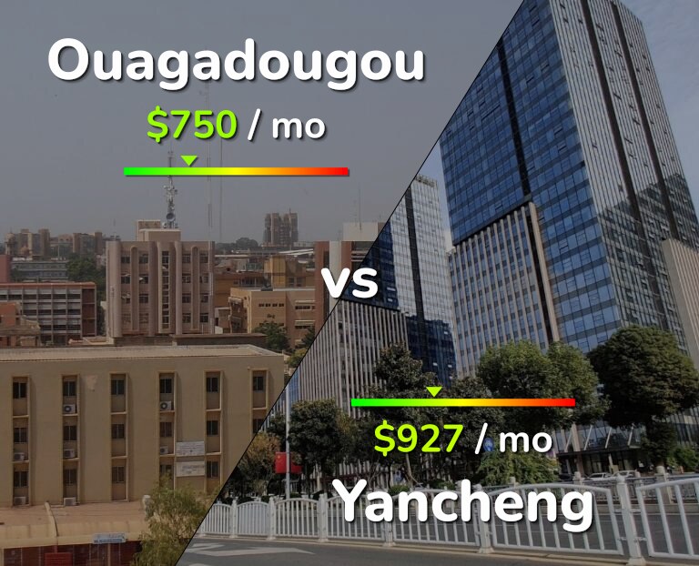 Cost of living in Ouagadougou vs Yancheng infographic