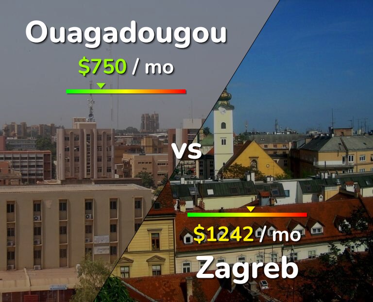 Cost of living in Ouagadougou vs Zagreb infographic