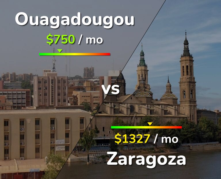 Cost of living in Ouagadougou vs Zaragoza infographic