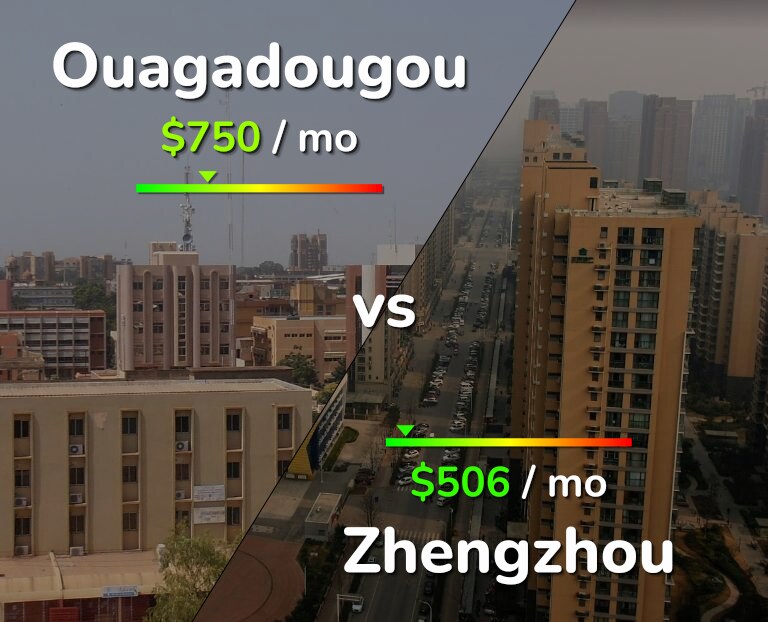Cost of living in Ouagadougou vs Zhengzhou infographic