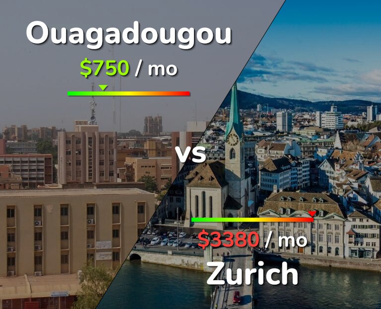 Cost of living in Ouagadougou vs Zurich infographic