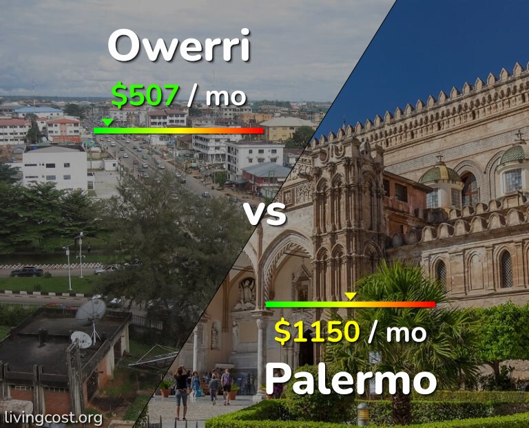 Cost of living in Owerri vs Palermo infographic