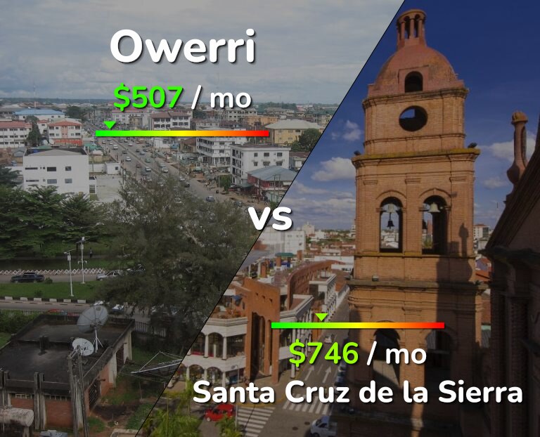 Cost of living in Owerri vs Santa Cruz de la Sierra infographic