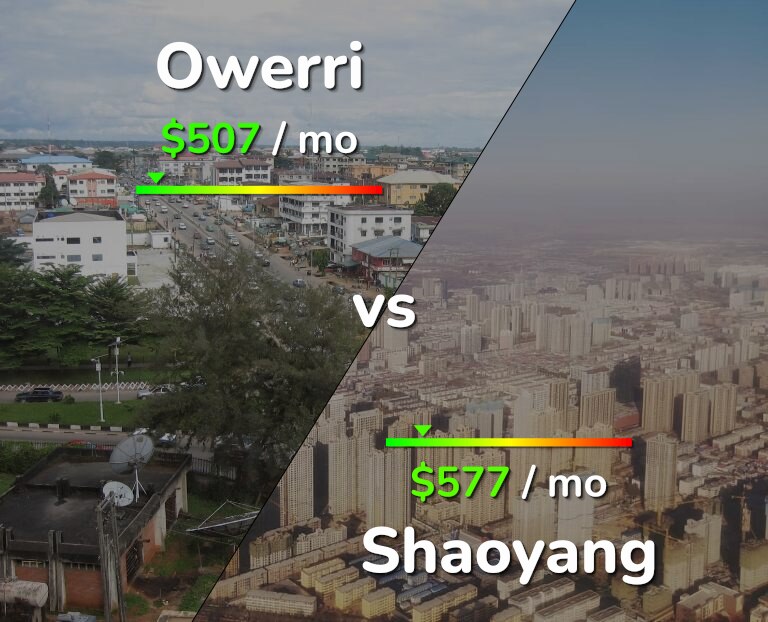 Cost of living in Owerri vs Shaoyang infographic