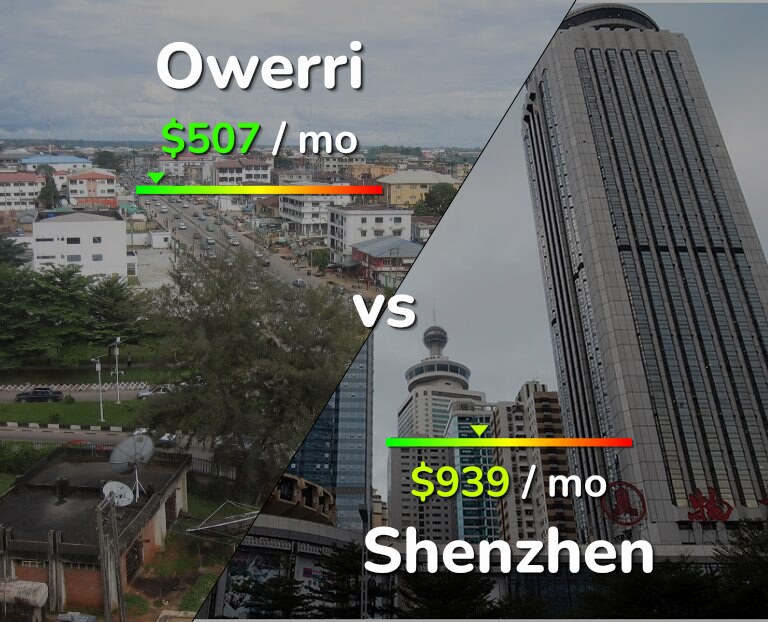 Cost of living in Owerri vs Shenzhen infographic