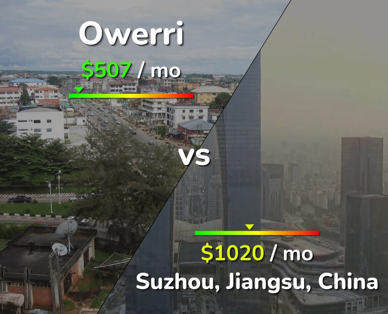 Cost of living in Owerri vs Suzhou infographic