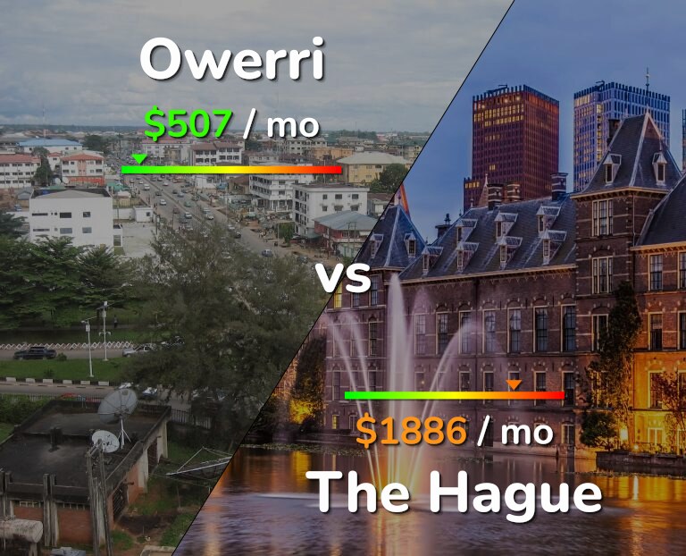 Cost of living in Owerri vs The Hague infographic