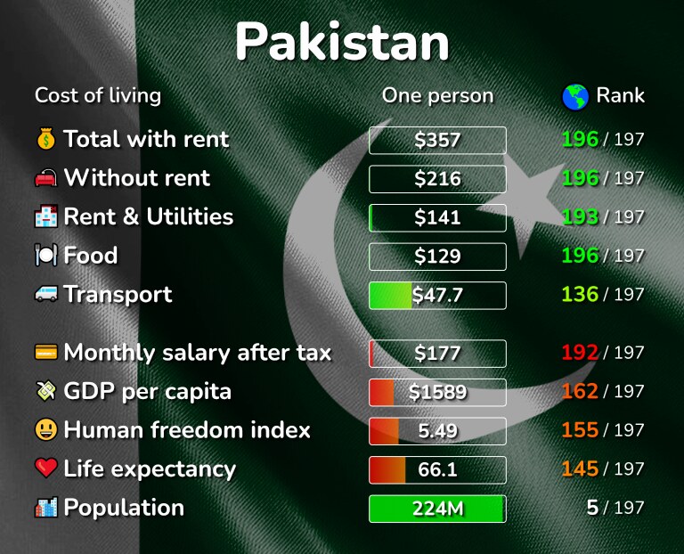Cost of living in Pakistan infographic