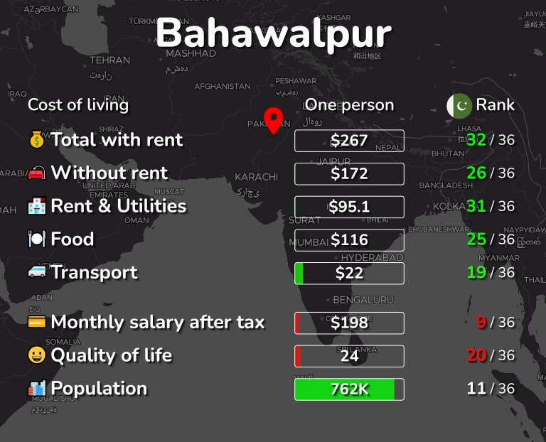 Cost of living in Bahawalpur infographic