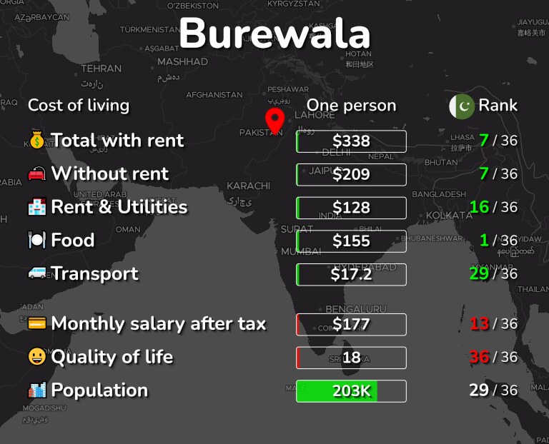 Cost of living in Burewala infographic