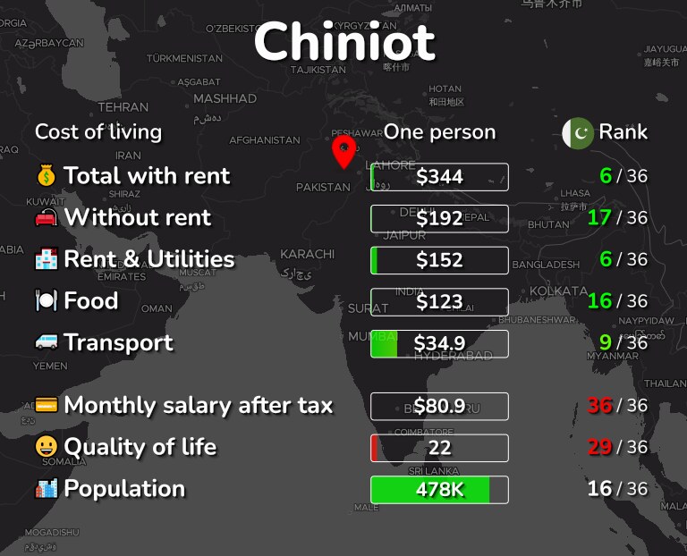 Cost of living in Chiniot infographic