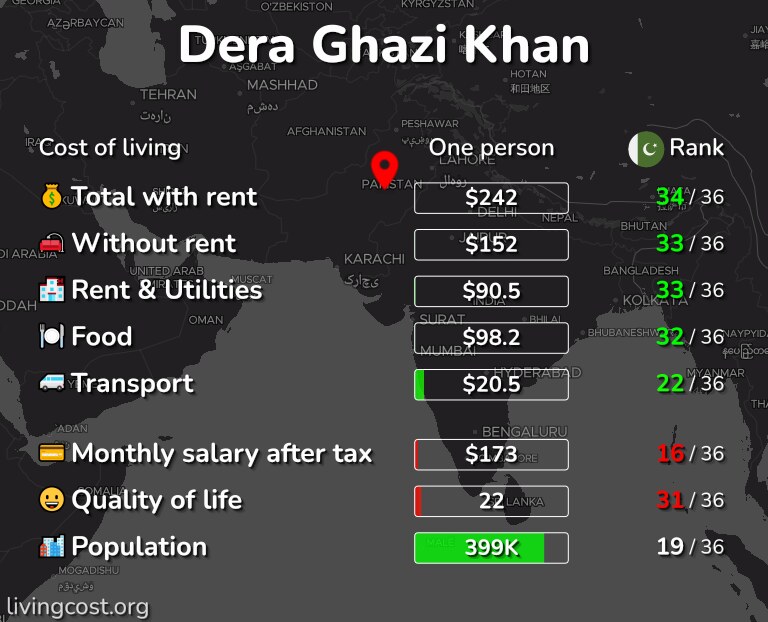 Cost of living in Dera Ghazi Khan infographic