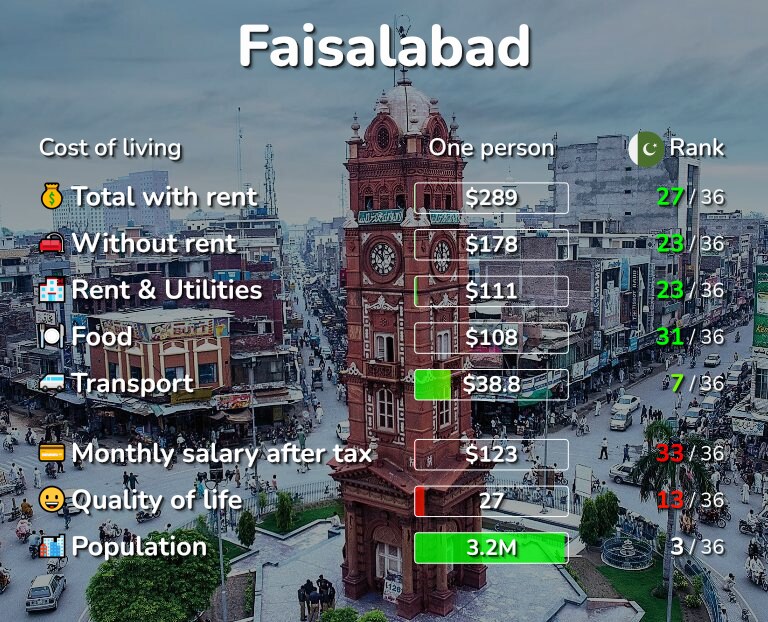 Cost of living in Faisalabad infographic