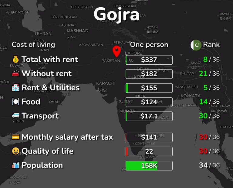 Cost of living in Gojra infographic