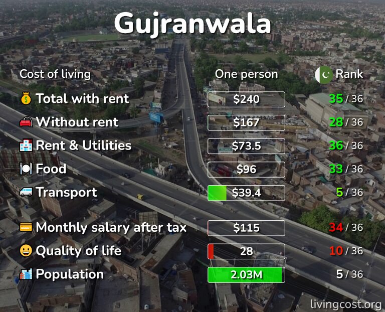 Cost of living in Gujranwala infographic