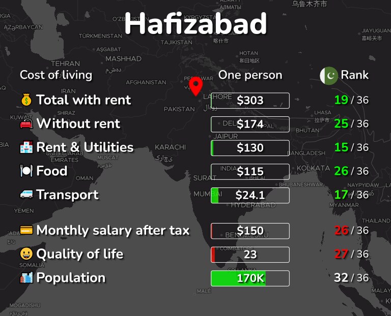 Cost of living in Hafizabad infographic