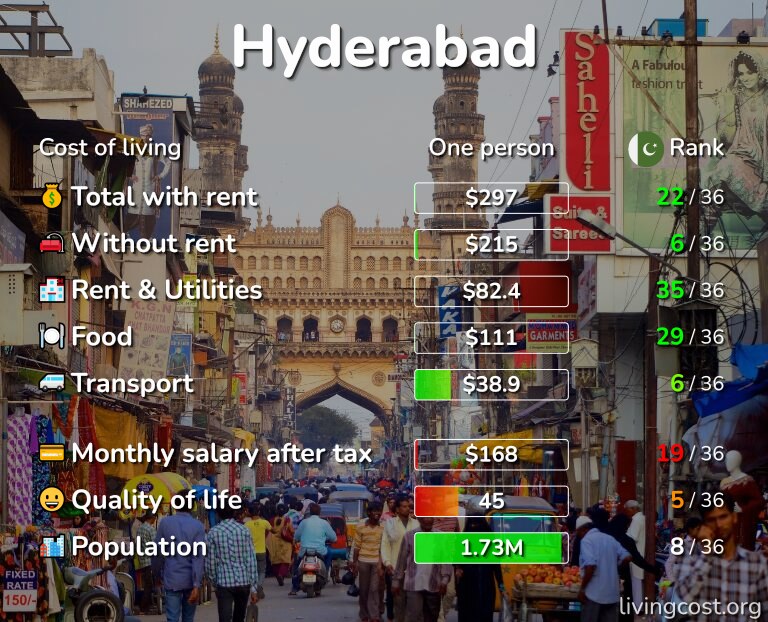 Cost of living in Hyderabad infographic