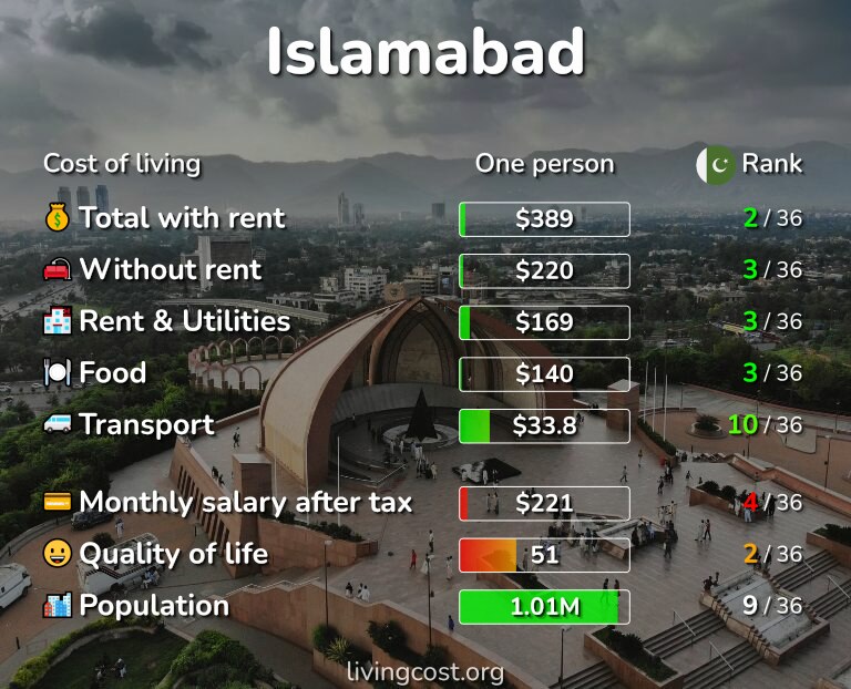 Cost of living in Islamabad infographic