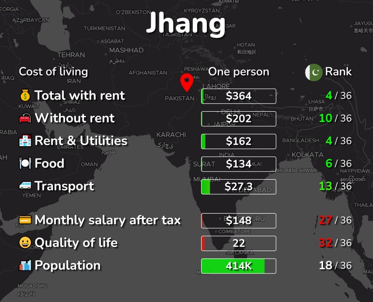 Cost of living in Jhang infographic